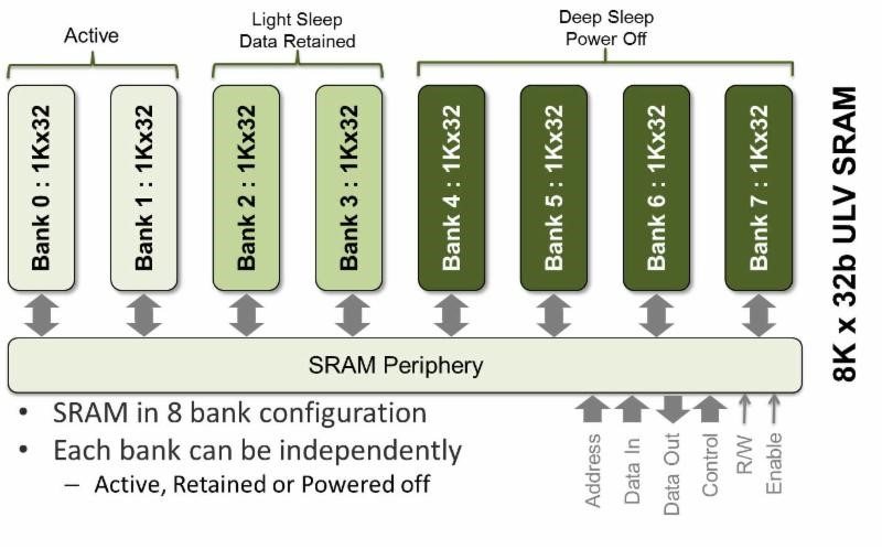 Memory compiler saves power for IoT - Weartech Design