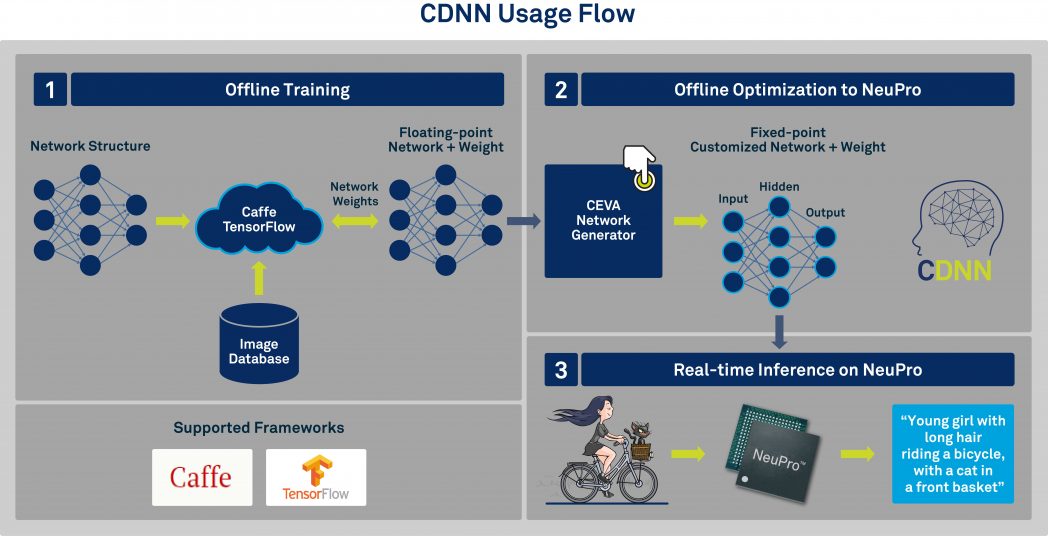 Ceva releases NeuPro AI processors - Weartech Design