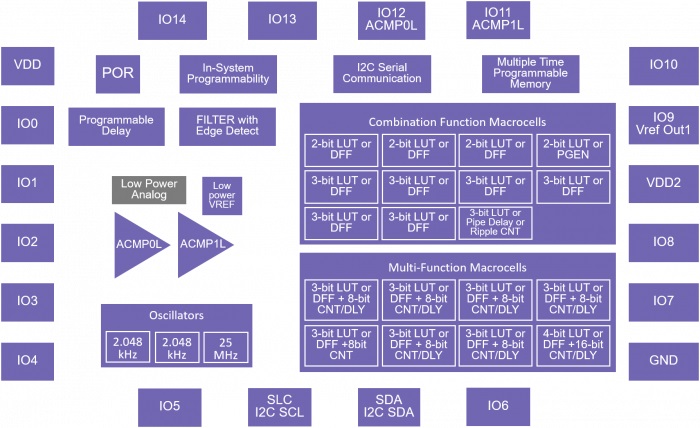 Dialog Semiconductor releases configurable mixed-signal ICs with ISP ...